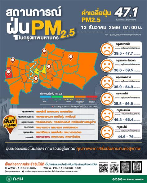 คนกรุงยังอ่วม ค่าฝุ่น Pm25 ระดับสีส้ม เกินมาตรฐาน 58 พื้นที่ สีแดง 1