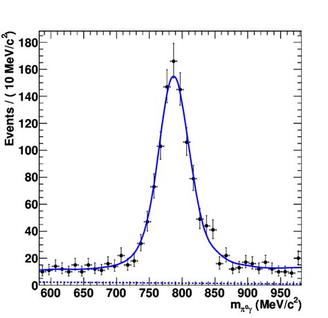 The distribution of the π 0 γ invariant mass for selected data events