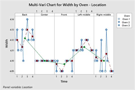 Multi Vari Study Multi Vari Charts