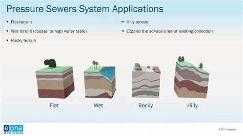 E One Webinar Design Application Of A Pressure Sewer System Youtube