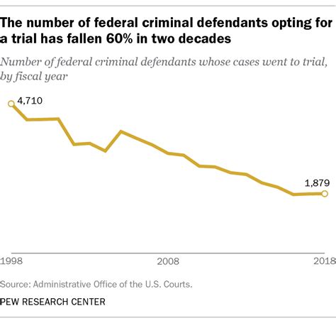 Only 2 Of Federal Criminal Defendants Went To Trial In 2018 Pew