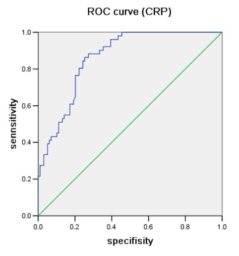 Receiver Operating Characteristic Roc Curve For Serum C Reactive