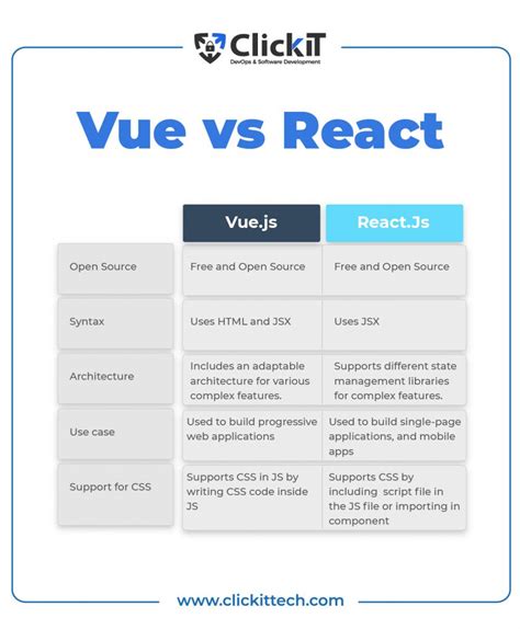 React Vs Vue The Best JavaScript Framework