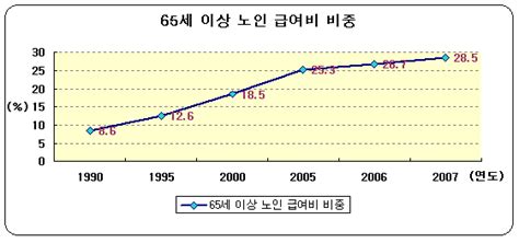 사회복지 지출 15년간 2배 증가 미디어생활