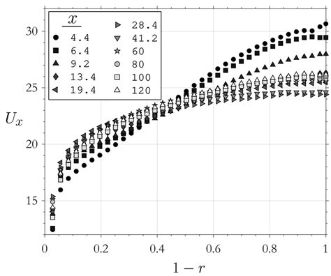 Downstream Development Of The Mean Stream Wise Velocity Profiles