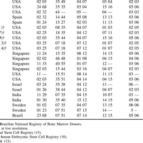 Hla Matching Of Different Hes Cell Lines To The Brazilian Population