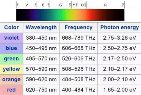 1 Identify The Colors That You See Give The Wavelength Of Each Color