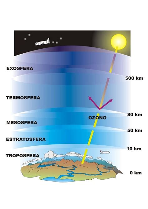 Capas De La Atmosfera Para Niños Para Colorear