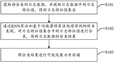 一种日志分类方法、装置、设备及可读存储介质与流程