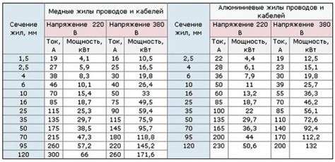 Какую нагрузку выдерживает провод 5х6. Спасибо!!! | Ответы Mail