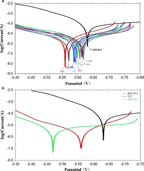 Polarization Curves For A Untreated And Borided Aisi H13 Steels B