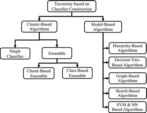 Global And Local Matrix Sketching To Approximate Very Large Original