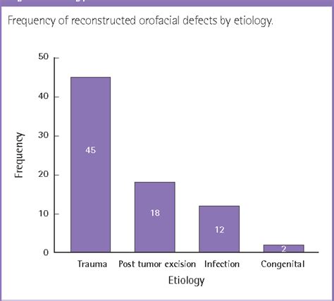 Table 1 From Orofacial Soft Tissue Reconstruction With Locoregional