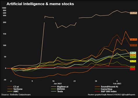 AI Stocks Are On The Rise, But Be Wary About The Fall