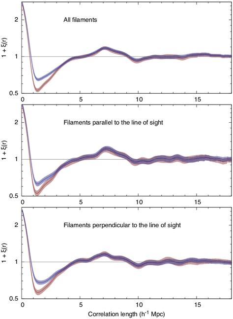 Galaxy Correlation Function Along Filaments The Upper Panel Shows The