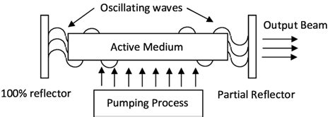 Figure Q21 Scheme Showing Basic Components Of A Laser System