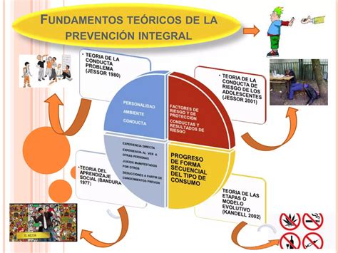 Fundamentos Te Ricos De La Prevenci N Integral Mapa Mental Ppt