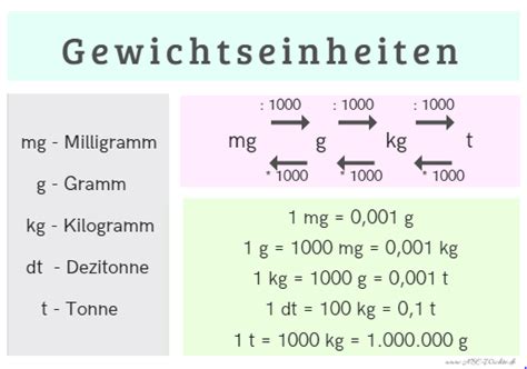 Gewichtseinheiten • Abc Lernen Tipps Schule Nachhilfe Mathe