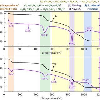 TG And DSC Curves Of The Mixture Of Bauxite And Na2CO3 With N A S