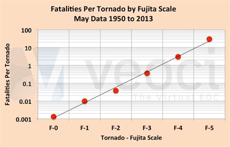 Tornadoes and the Fujita Scale