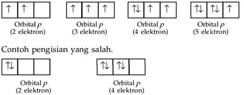 Konfigurasi Elektron Pengertian Macam Aturan Rumus And Contoh