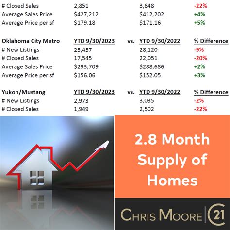 Oklahoma City Real Estate Market Data October 2023