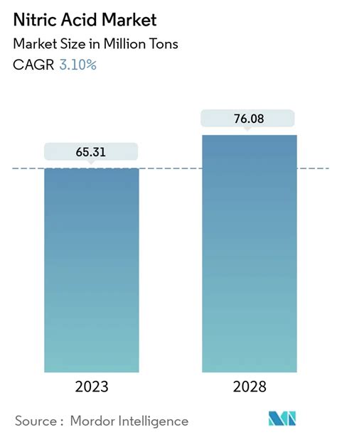 Nitric Acid Market Size Share Analysis Industry Research Report