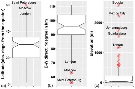 ACP Aerosol Optical Depth Regime Over Megacities Of The World