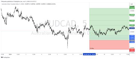 OANDA AUDCAD Chart Image By TPMiyambo TradingView