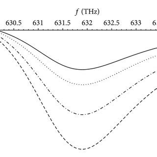 The Real Part Of The Effective Refractive Index N Versus The