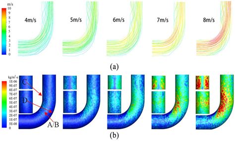 The Effect Of Velocity On Erosion A Trajectory Of Sand Particle And