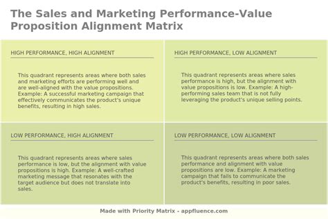 Sales And Marketing Performance Value Proposition Alignment Matrix