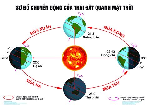 Lý thuyết - Bài 6 Hệ quả chuyển động xung quanh Mặt Trời của Trái Đất ...