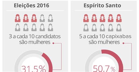 G Dos Munic Pios Do Es S Elegem Mulheres Como Prefeitas