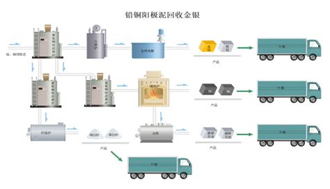 铅铜阳极泥无害化处置回收金银铋等二期 湖南腾驰环保科技有限公司