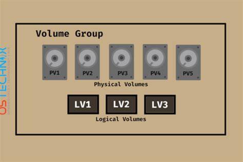 Use Ansible To Automate Logical Volume Manager LVM OSTechNix