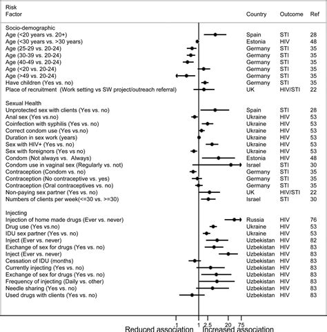 Factors Mediating Hiv Risk Among Female Sex Workers In Europe A Systematic Review And