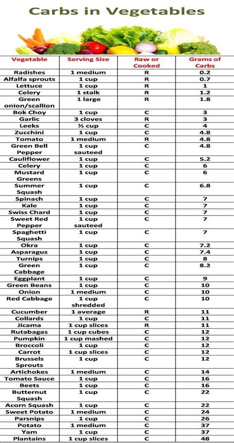 Pin By Stevie Penno On Ketonic Diet Carbs In Vegetables Low Carbohydrate Diet Keto Diet Meal