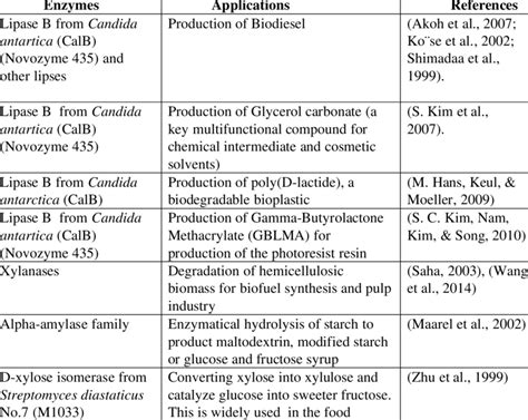 Industrial Applications Of Enzymes Download Scientific Diagram