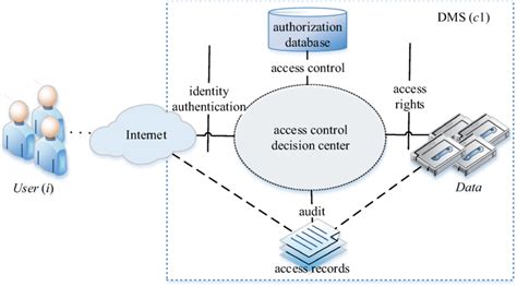 Traditional Access Control Framework In Distributed Iot Download