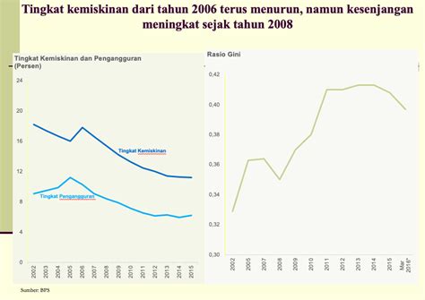 Kemiskinan dan Ketimpangan di Indonesia - Mantaxjiwa