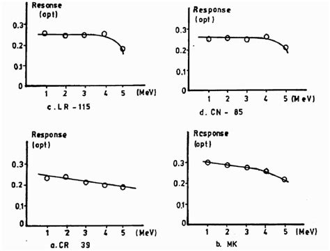 Variation Of The Response Of A Cr B Mk C Lr And D Cn