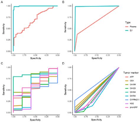 Roc Curve Analysis Of Mir 10b In Evs And Plasma And Analysis Of Tms Download Scientific