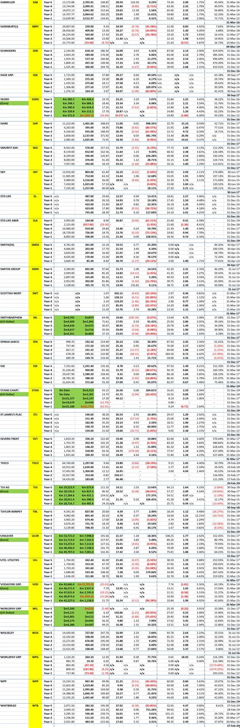 FTSE-100 Stocks S to Z: 5 Year Financial Data – topstocktabel.com