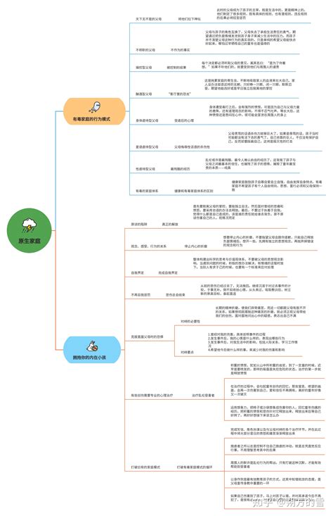 《原生家庭》思维导图 知乎