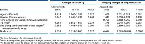 Table 1 From Pulmonary Metastases In Differentiated Thyroid Cancer