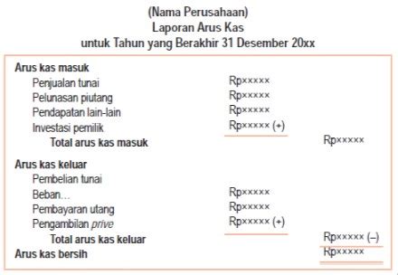 Tujuan Laporan Arus Kas Definisi Manfaat Dan Contoh Hot Sex Picture