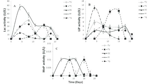 Evaluation Of Laccase Lac A Lignin Peroxidase LiP B And