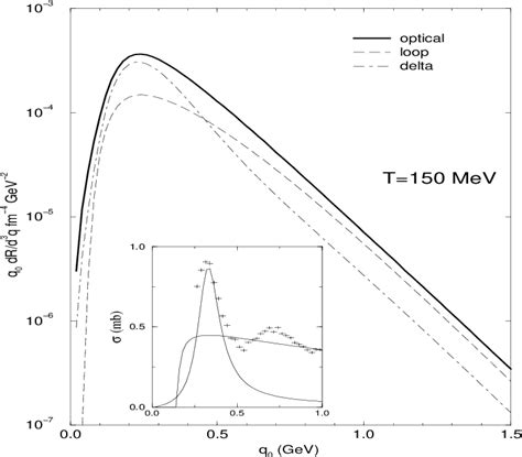 Figure From Dilepton And Photon Emission Rates From A Hadronic Gas