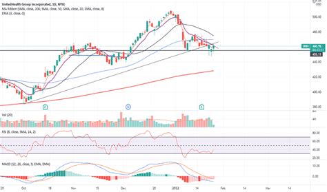 UNH Stock Price and Chart — NYSE:UNH — TradingView